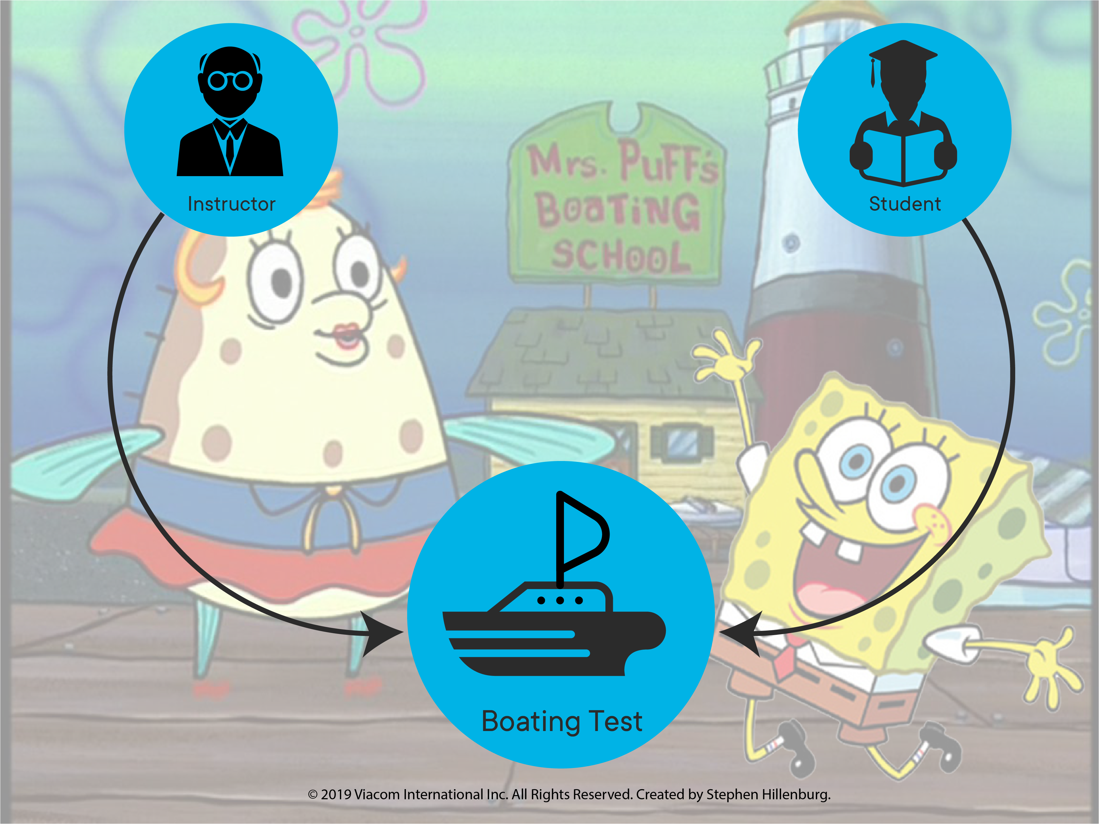 Ruby Oo Relationships Practice Boating... Learn.co